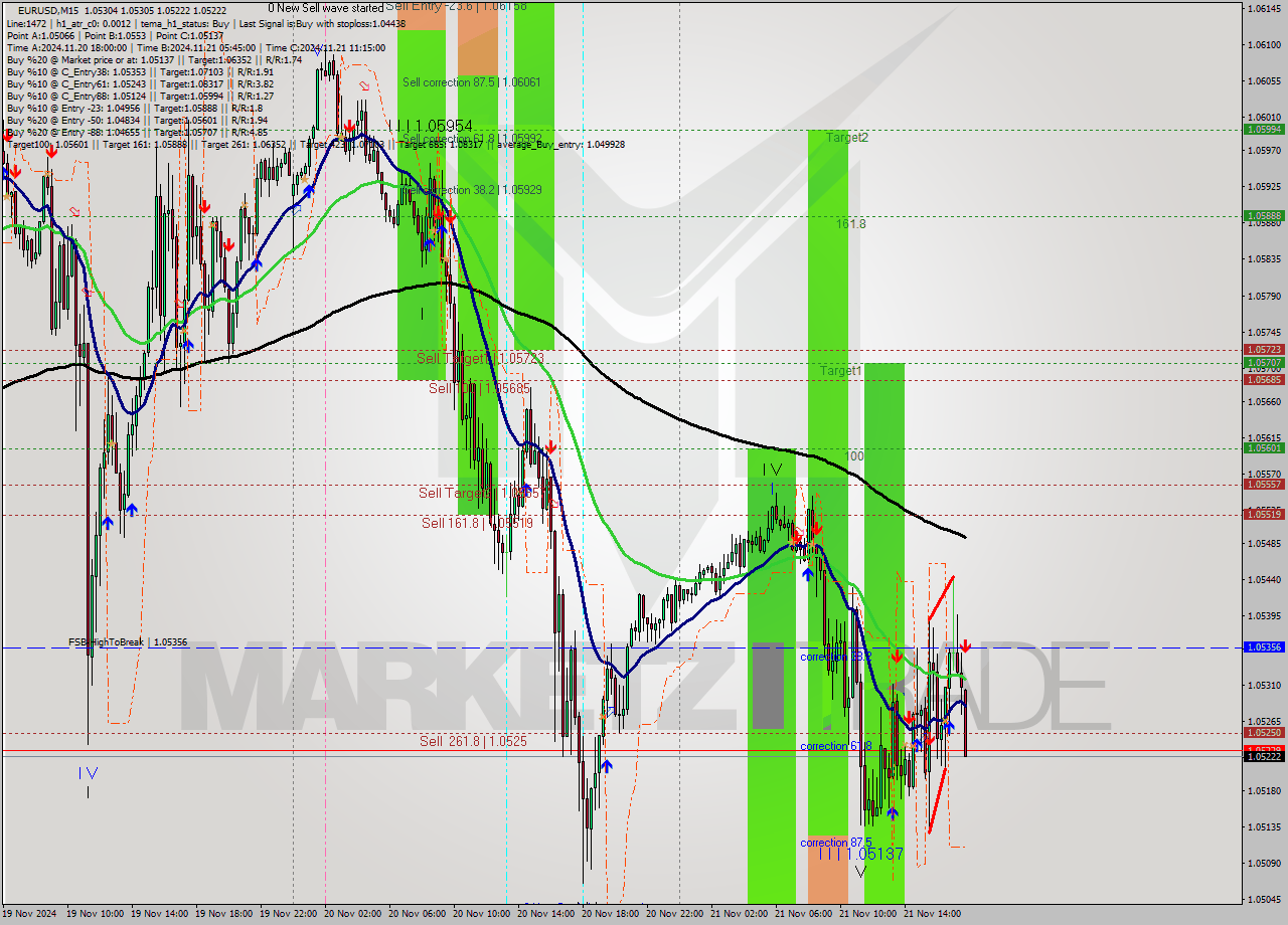 EURUSD M15 Analysis EURUSD M15 Signal