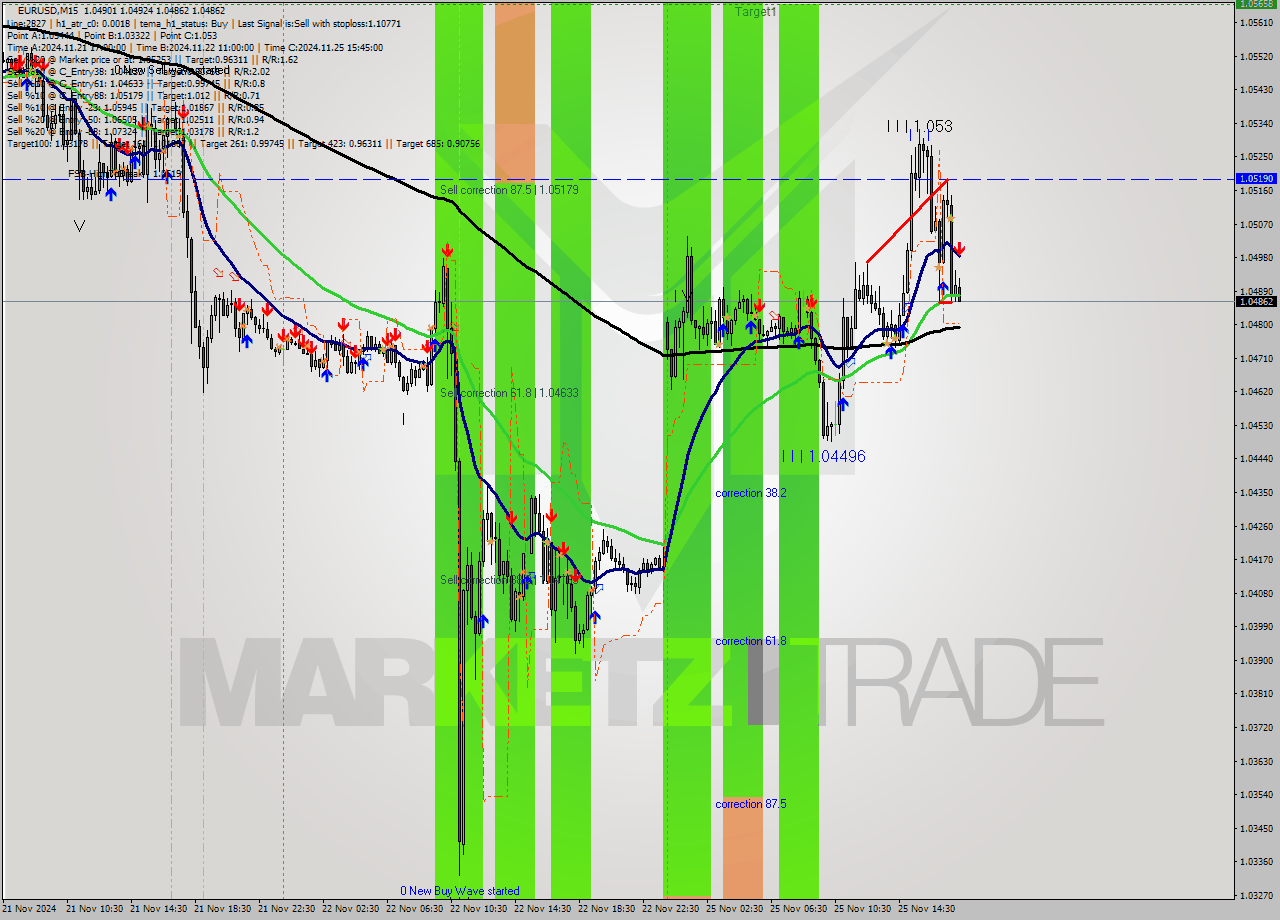 EURUSD M15 Analysis EURUSD M15 Signal