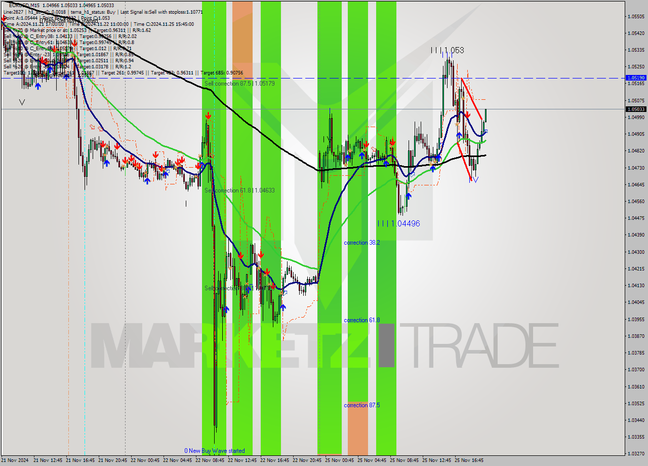 EURUSD M15 Analysis EURUSD M15 Signal
