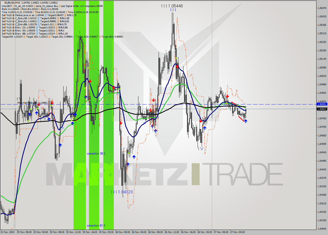 EURUSD M15 Signal