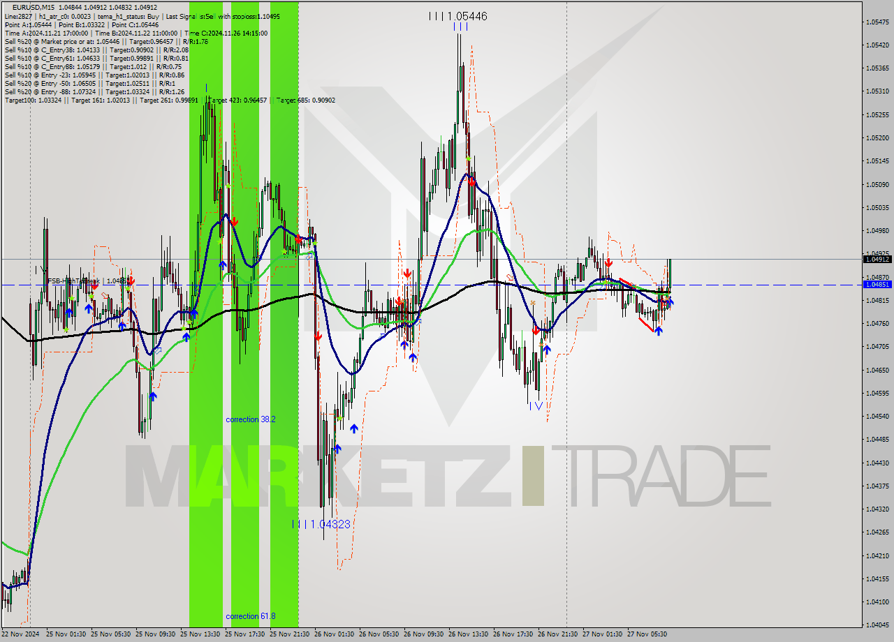 EURUSD M15 Signal