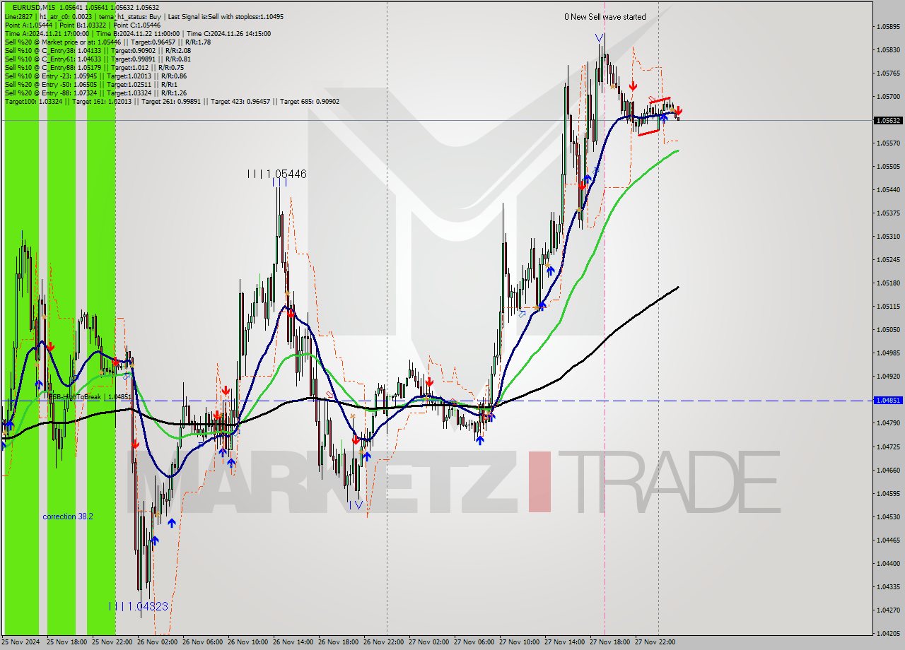 EURUSD M15 Signal