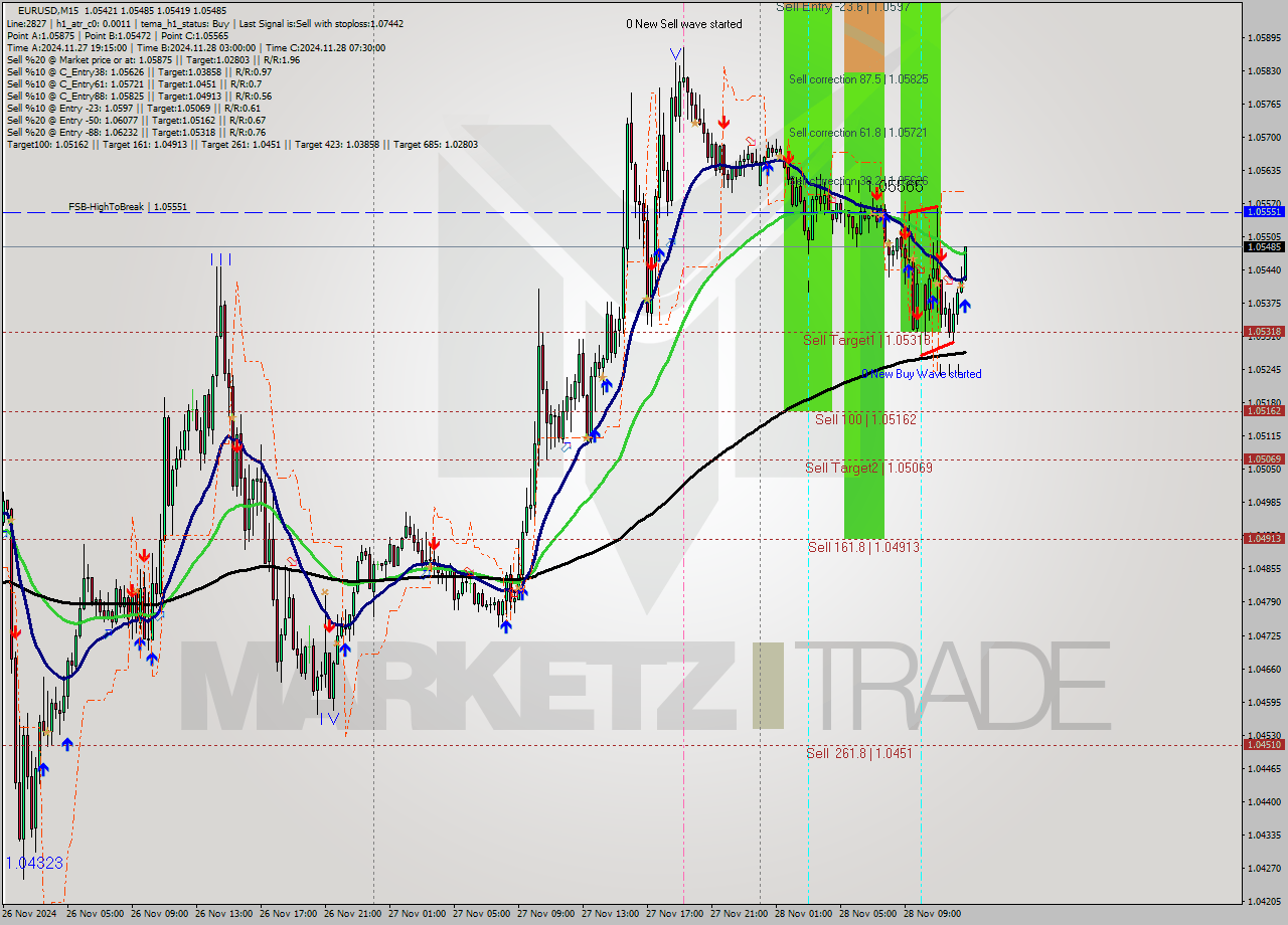 EURUSD M15 Analysis EURUSD M15 Signal