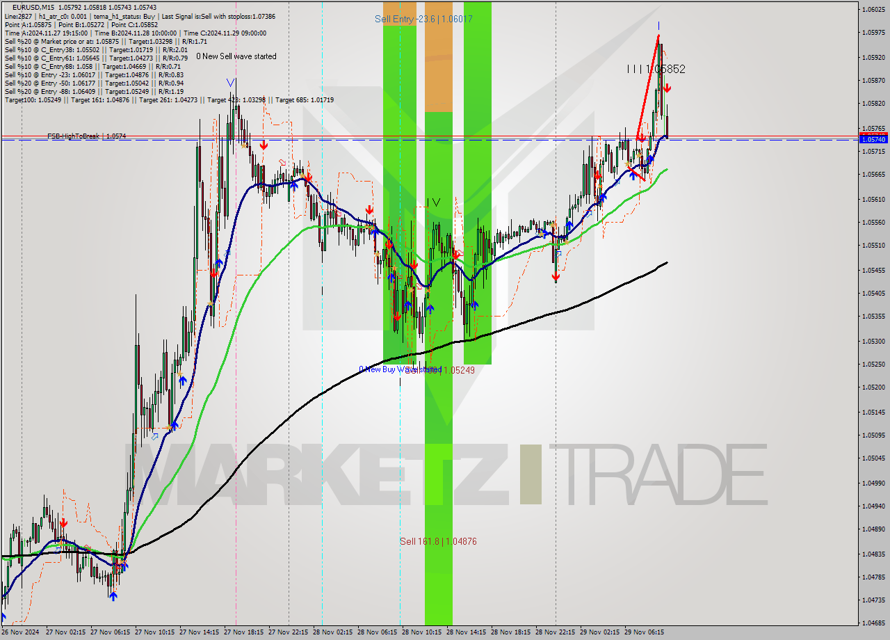EURUSD M15 Analysis EURUSD M15 Signal