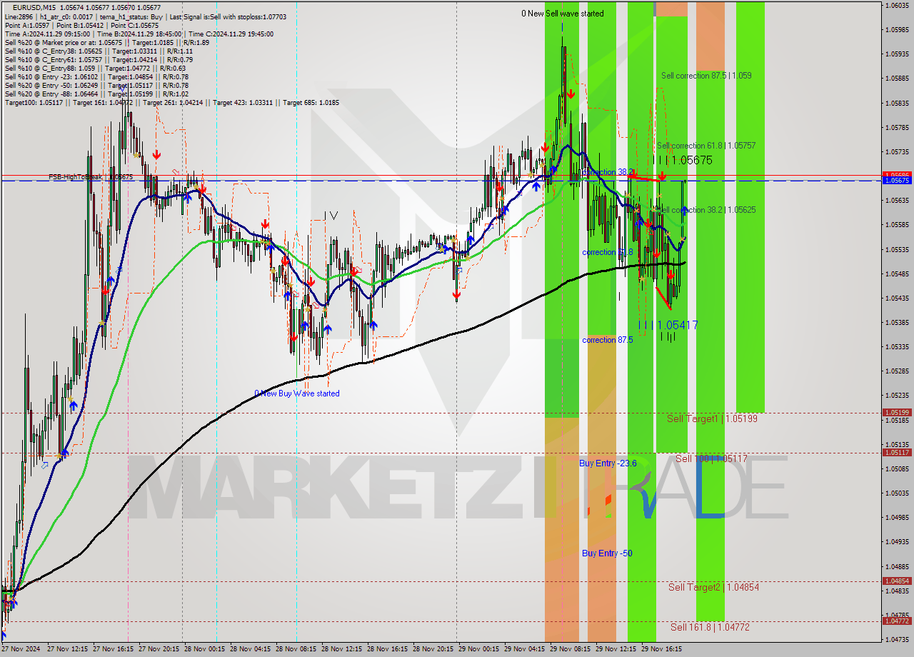EURUSD M15 Analysis EURUSD M15 Signal