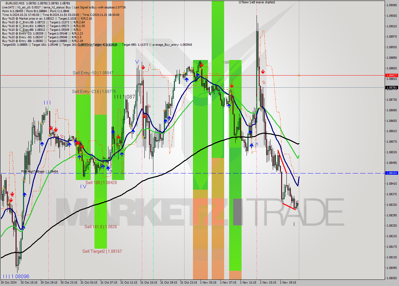 EURUSD M15 Signal