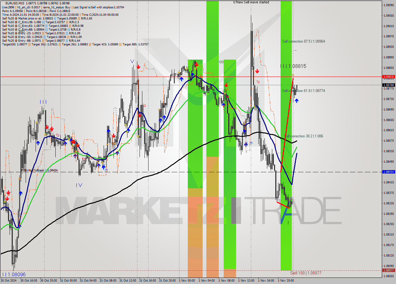 EURUSD M15 Signal