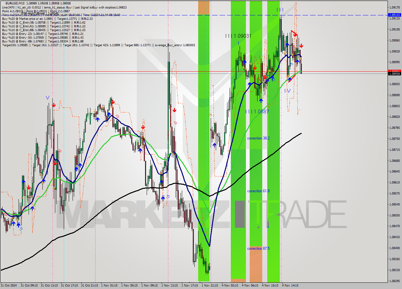 EURUSD M15 Signal