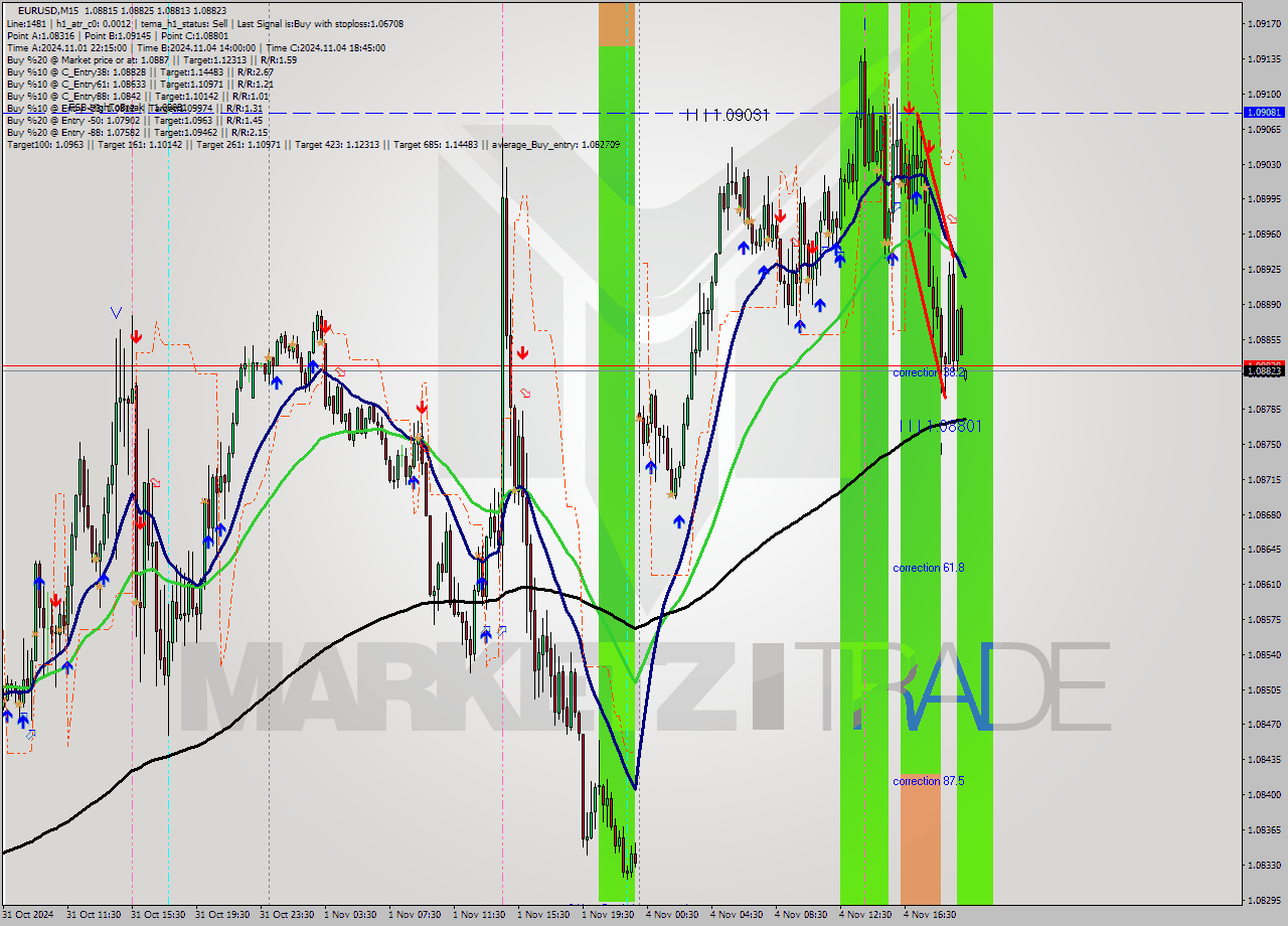 EURUSD M15 Signal