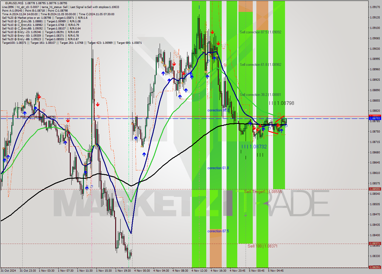 EURUSD M15 Signal