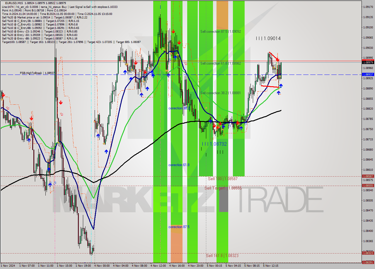 EURUSD M15 Signal