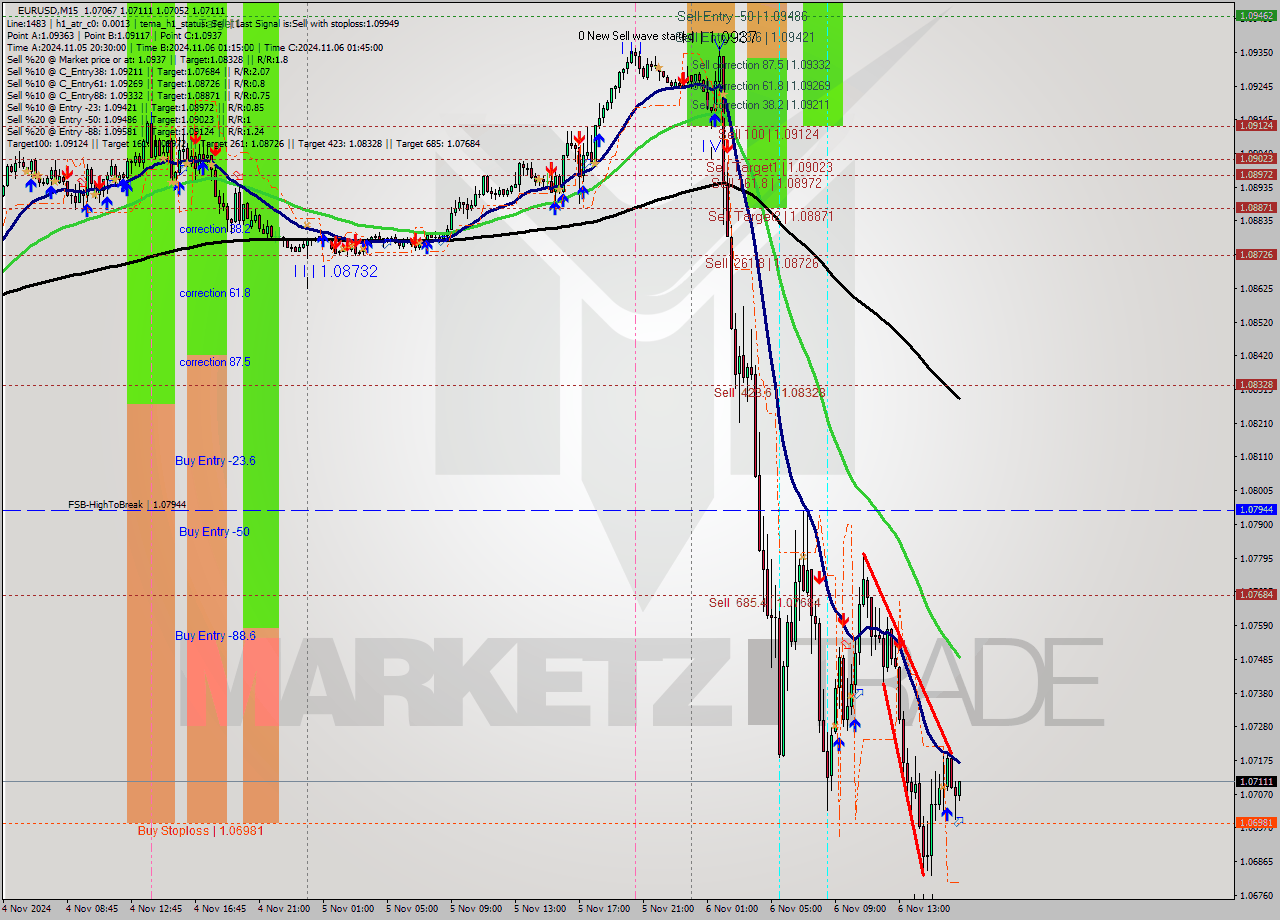 EURUSD M15 Signal