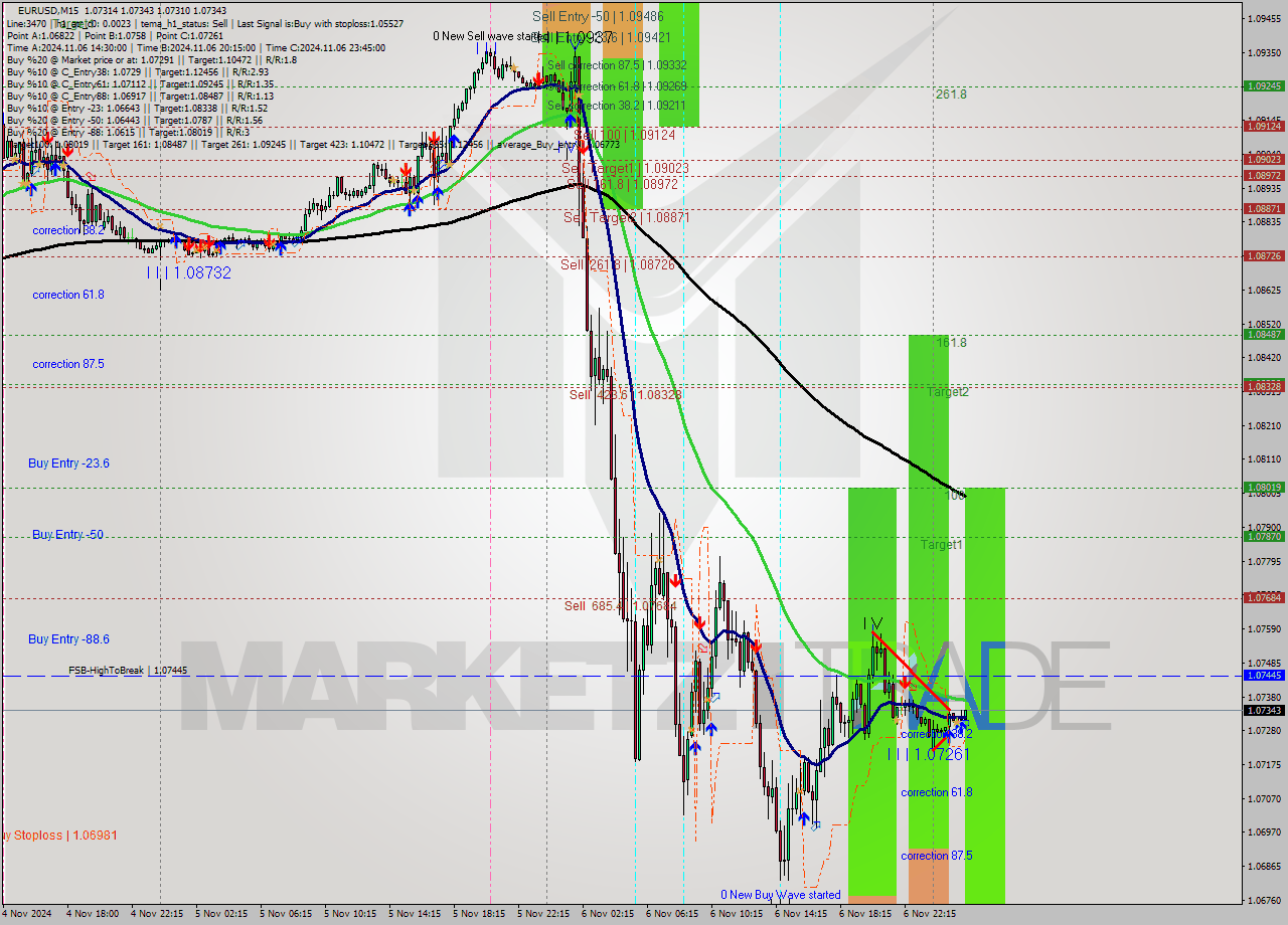 EURUSD M15 Signal