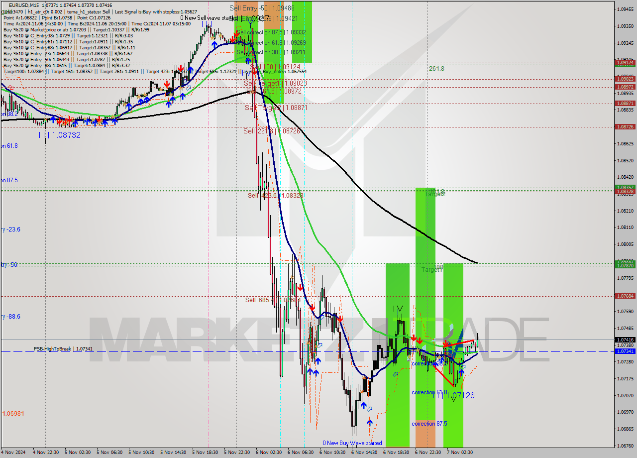 EURUSD M15 Signal