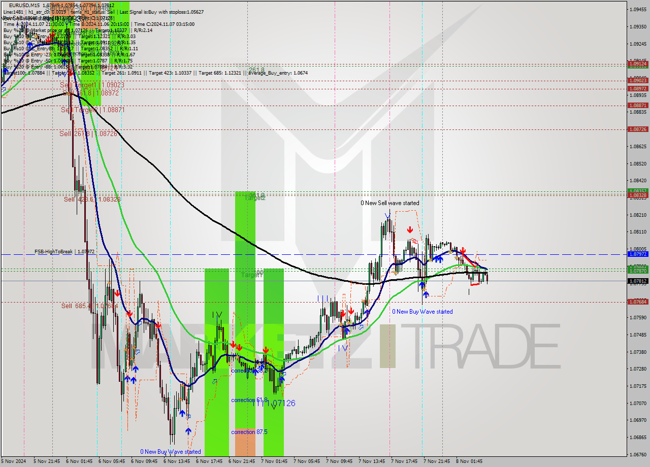 EURUSD M15 Signal