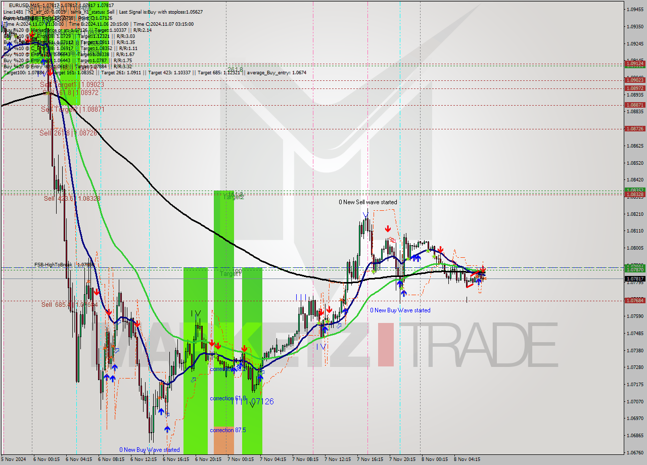 EURUSD M15 Signal