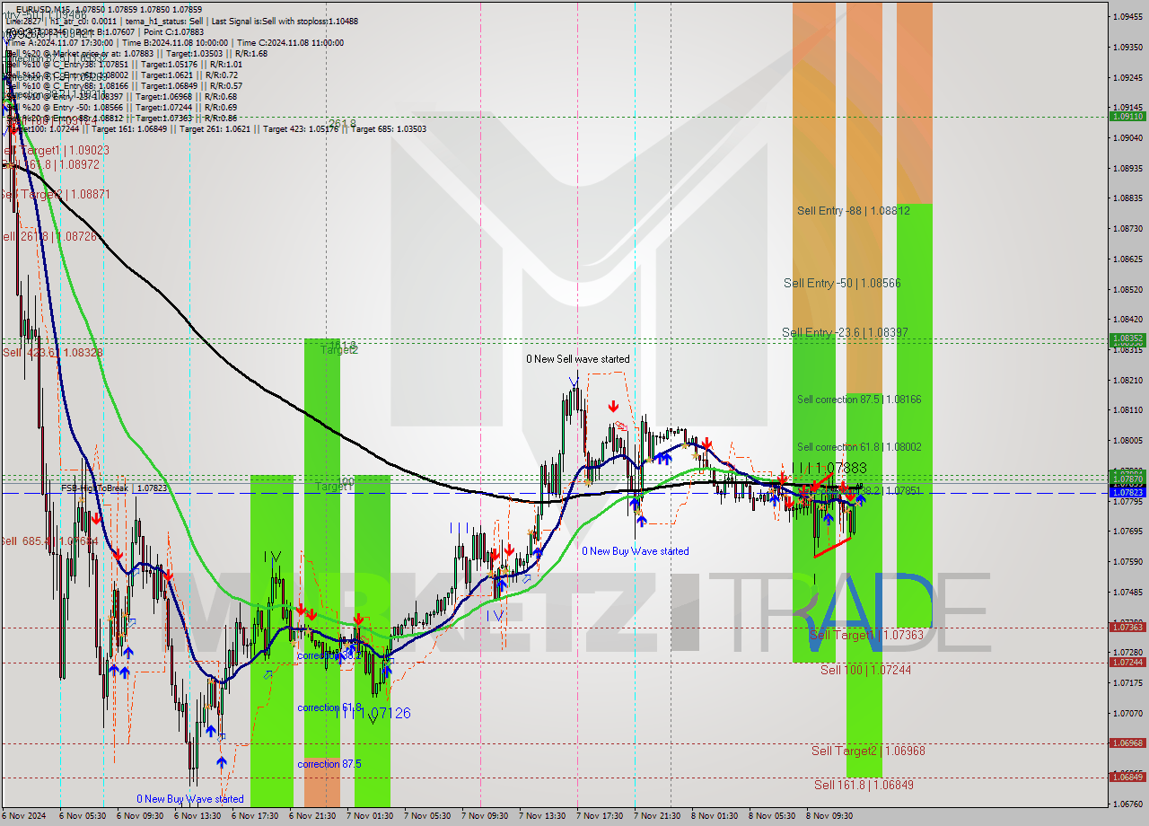 EURUSD M15 Signal