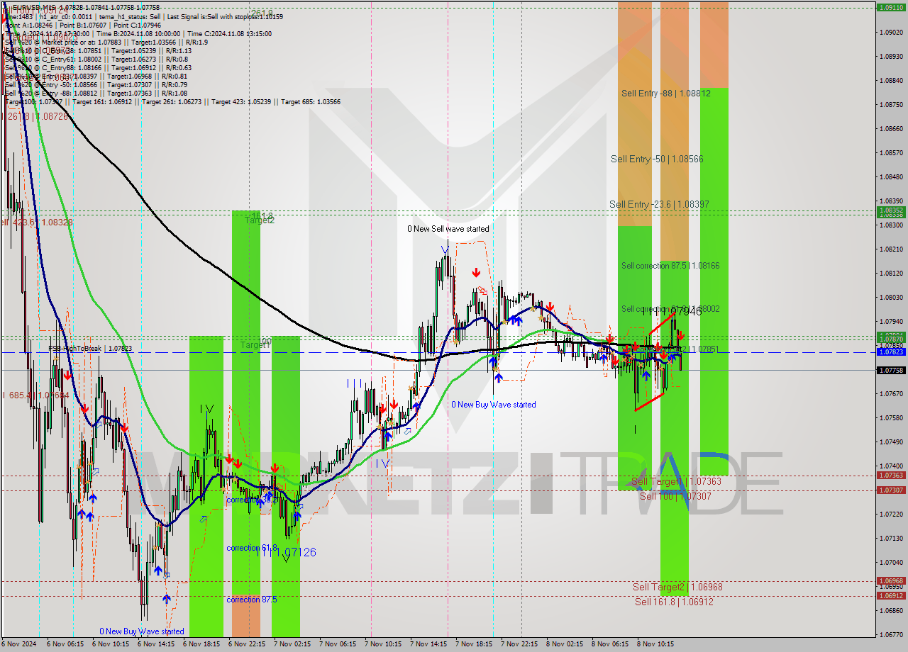 EURUSD M15 Signal