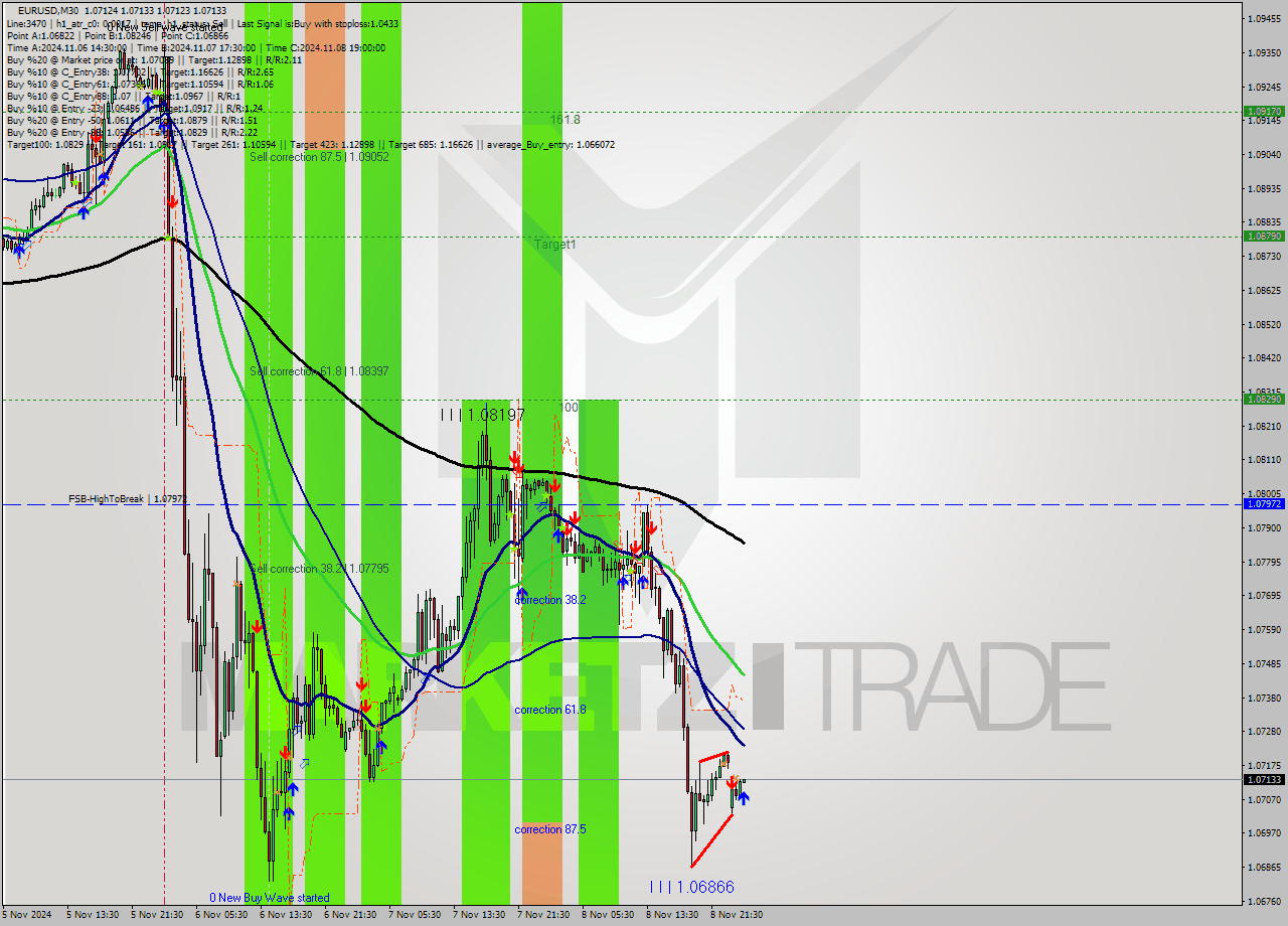 EURUSD M30 Signal