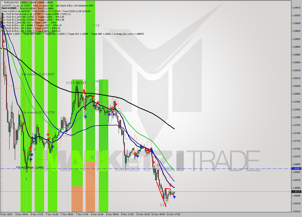 EURUSD M30 Signal