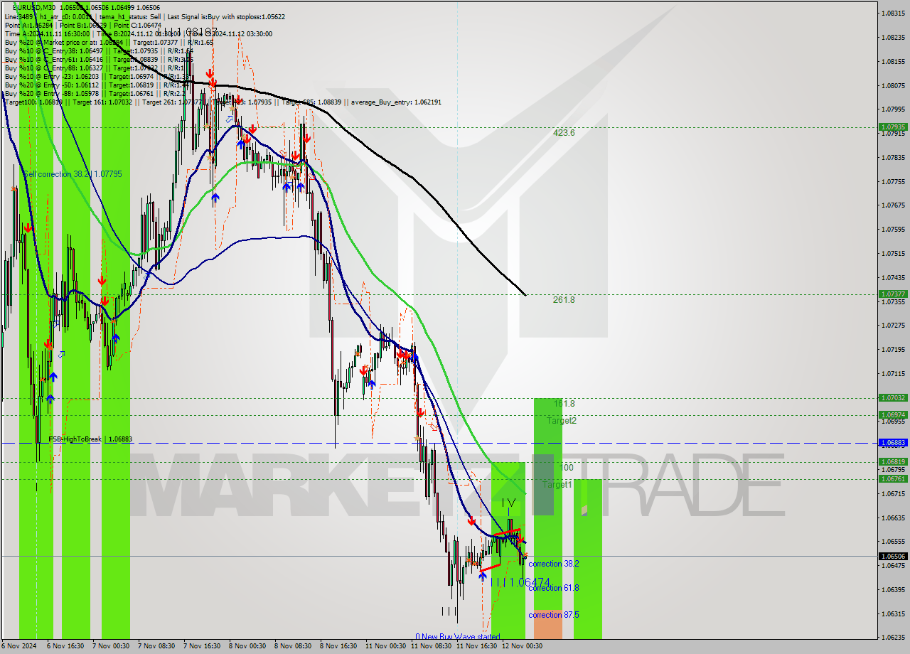 EURUSD M30 Signal