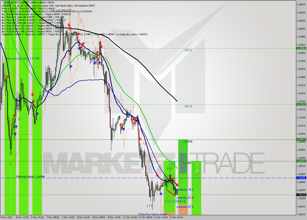 EURUSD M30 Signal