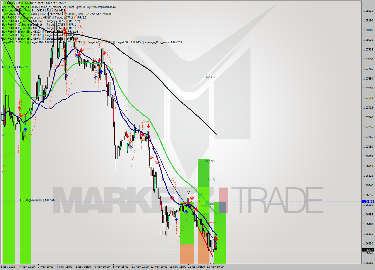 EURUSD M30 Signal