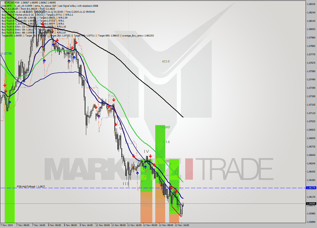 EURUSD M30 Signal