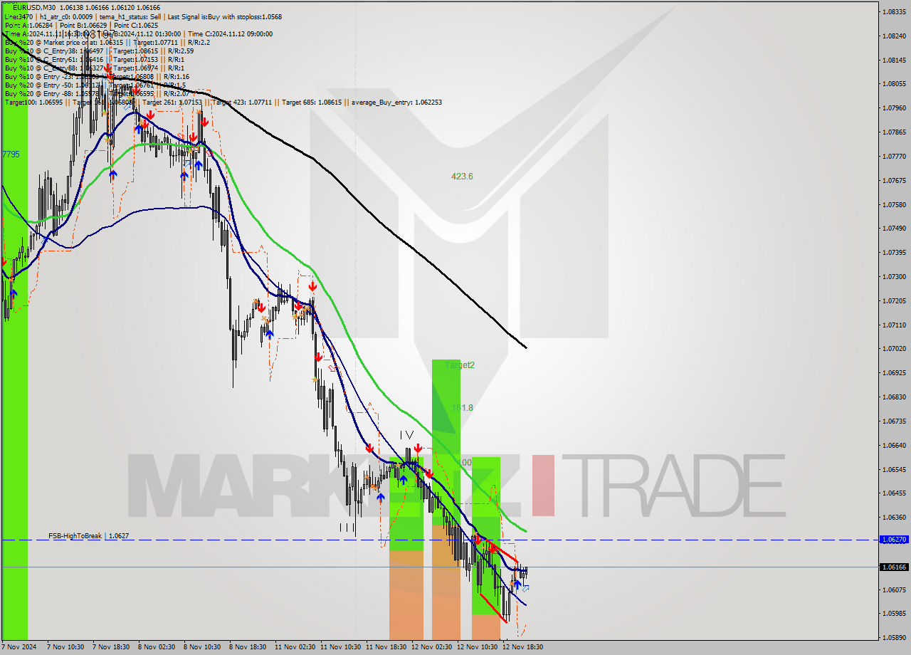 EURUSD M30 Signal