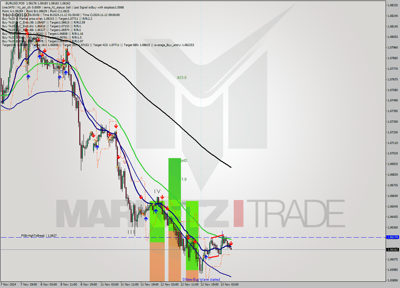 EURUSD M30 Signal