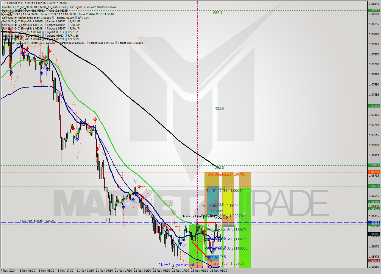 EURUSD M30 Signal