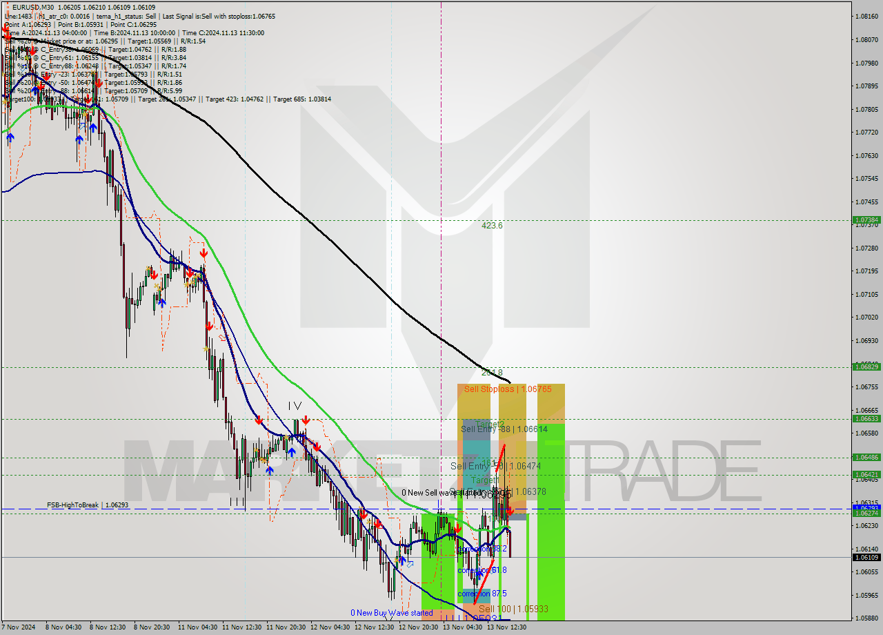 EURUSD M30 Signal