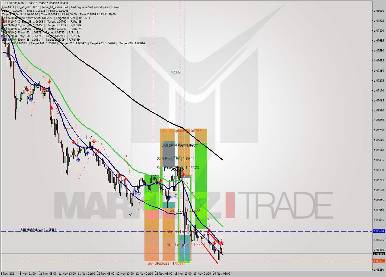 EURUSD M30 Signal