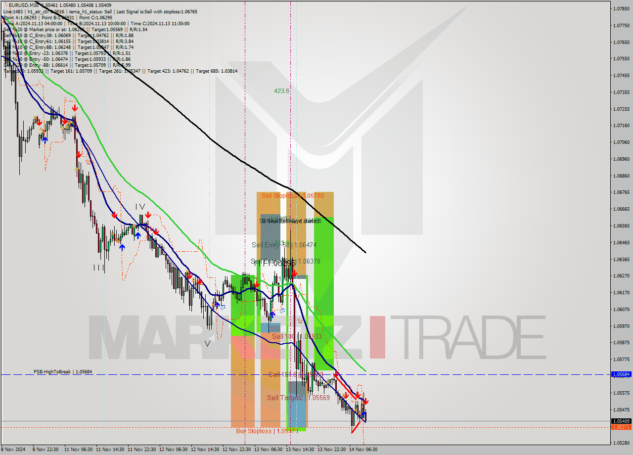 EURUSD M30 Signal