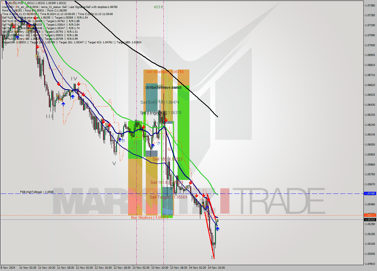 EURUSD M30 Signal