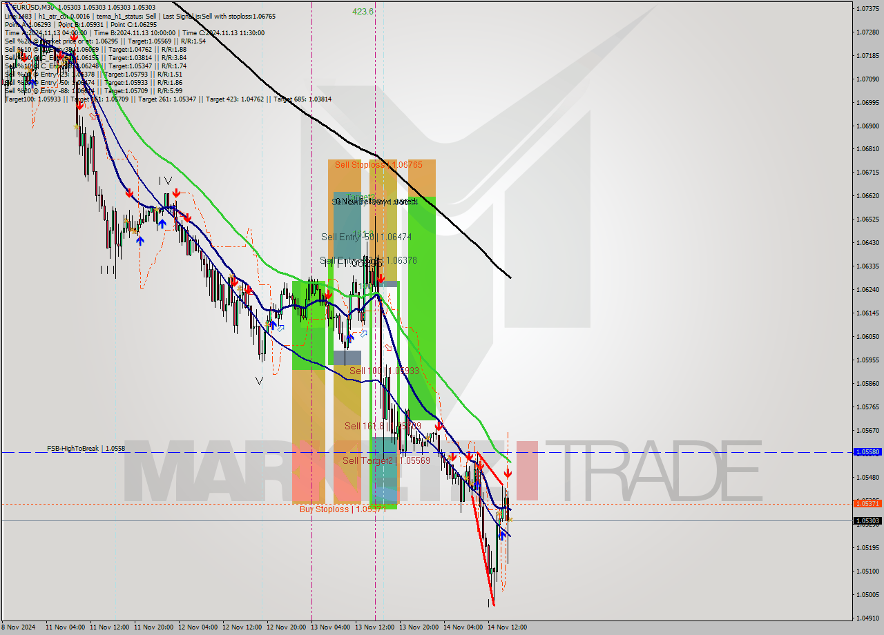 EURUSD M30 Signal