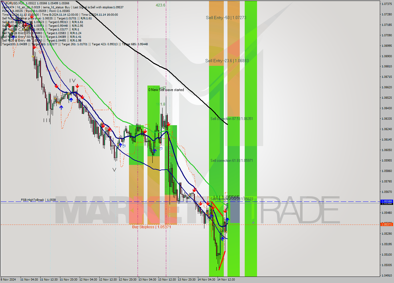 EURUSD M30 Signal