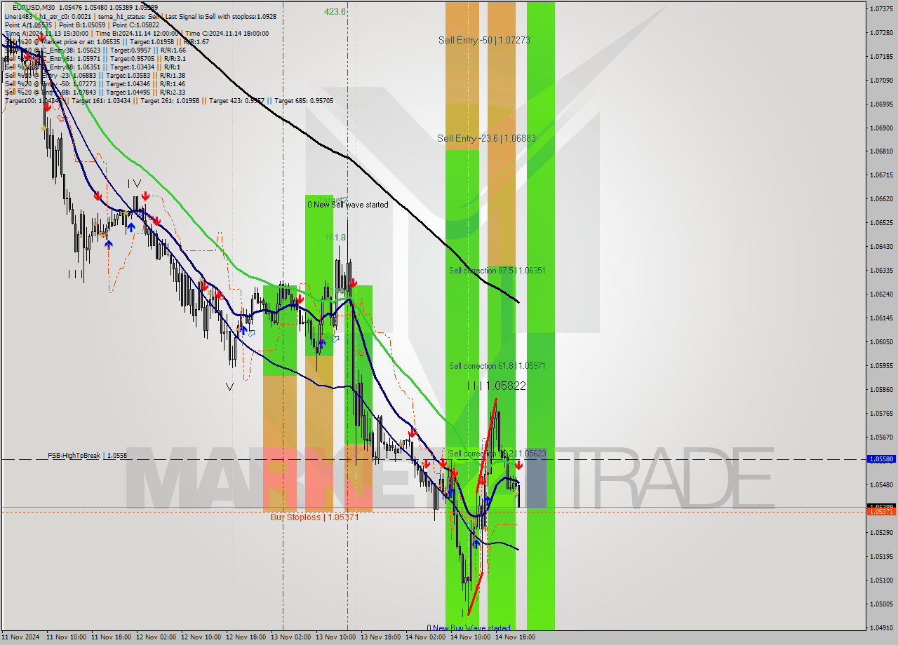 EURUSD M30 Signal