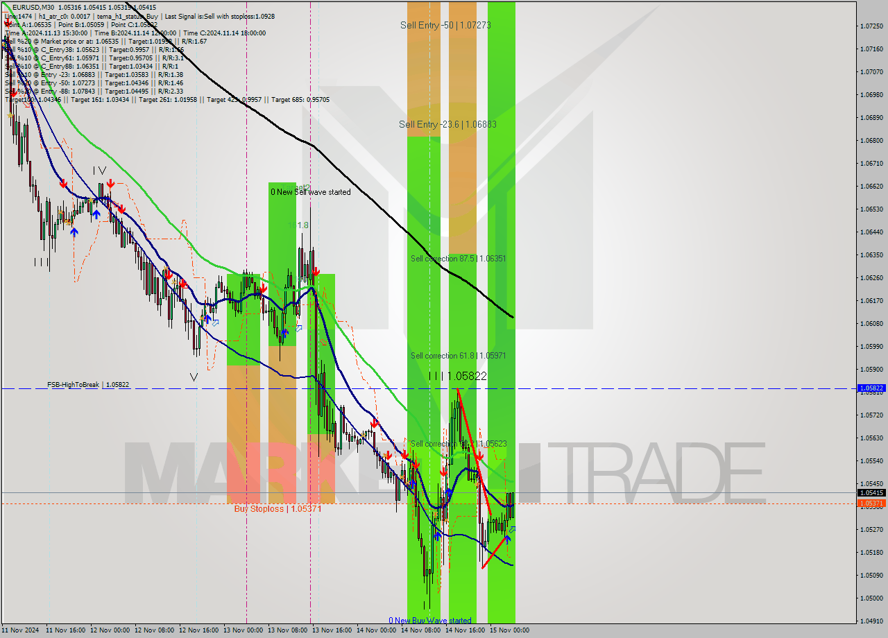 EURUSD M30 Signal