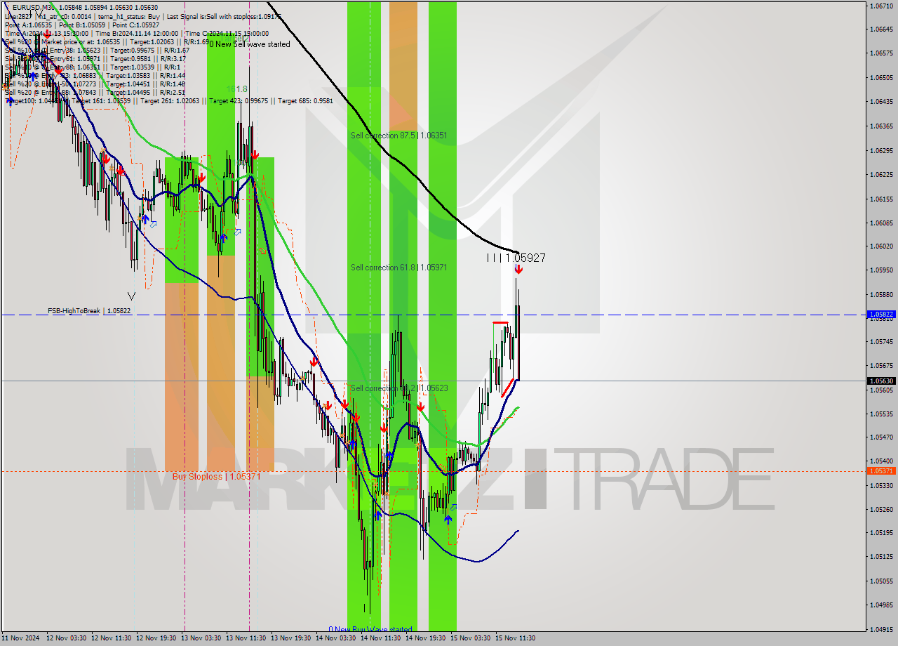 EURUSD M30 Signal