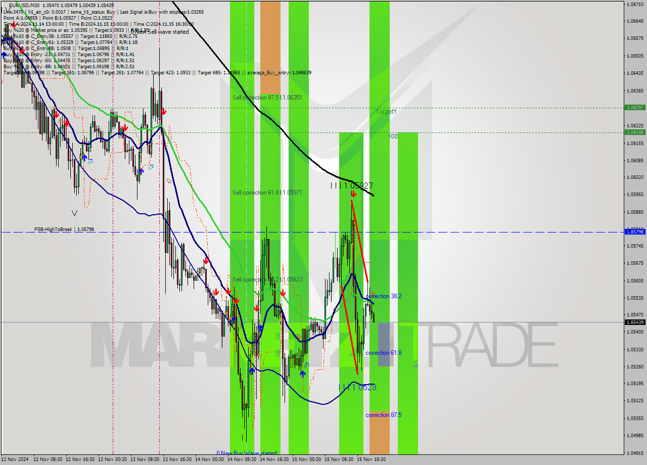 EURUSD M30 Signal