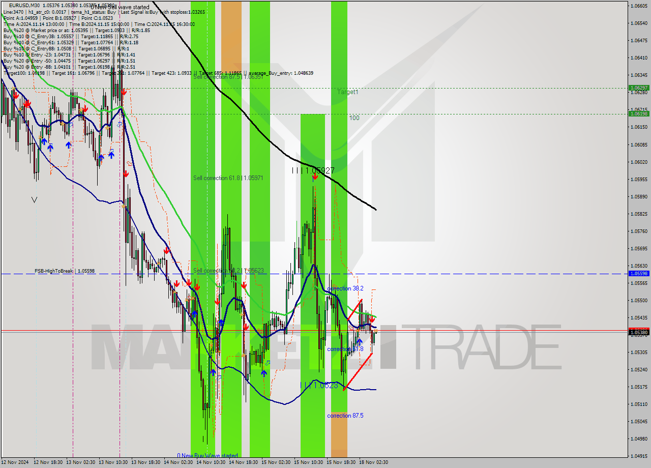 EURUSD M30 Signal