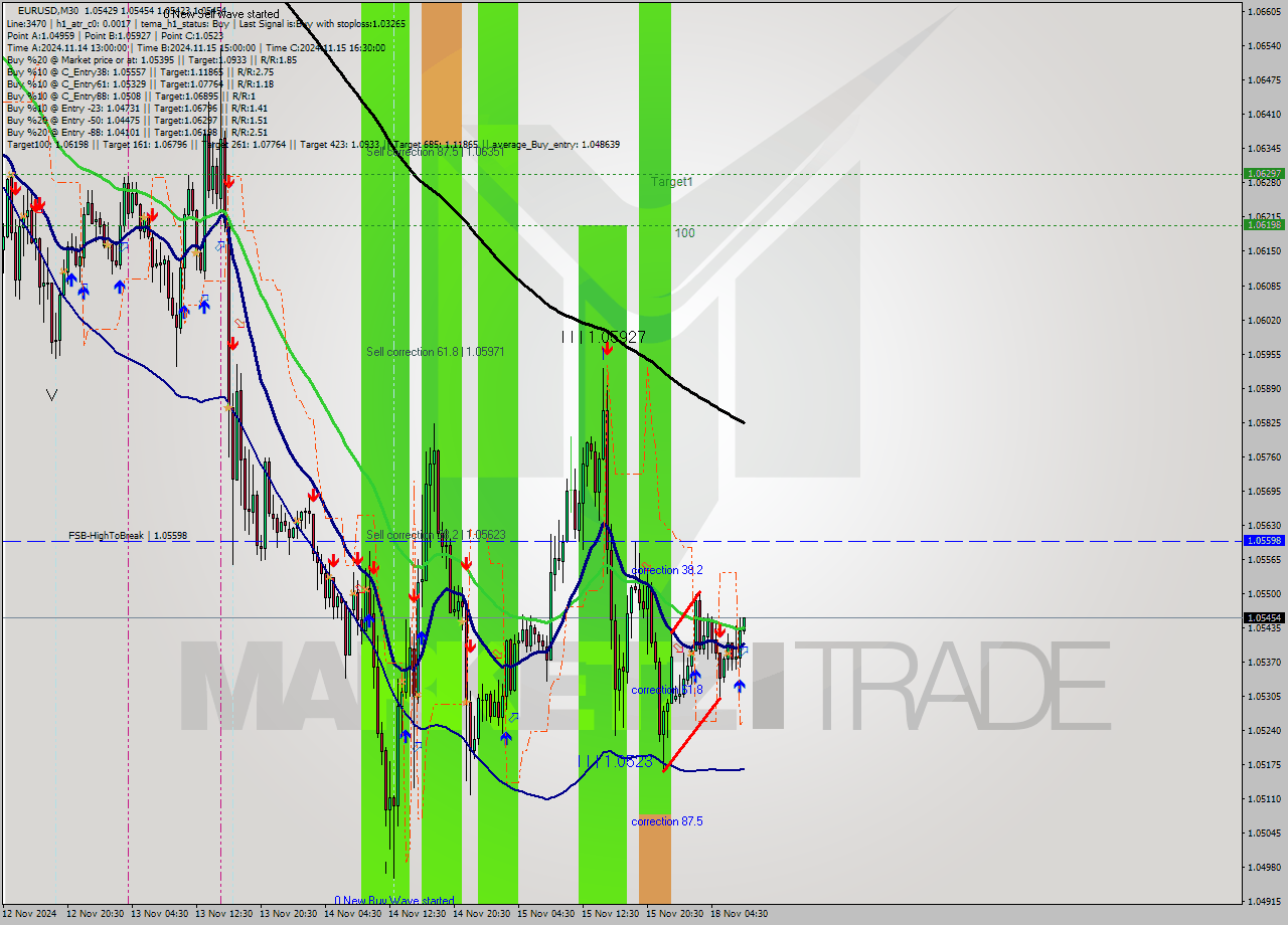 EURUSD M30 Signal