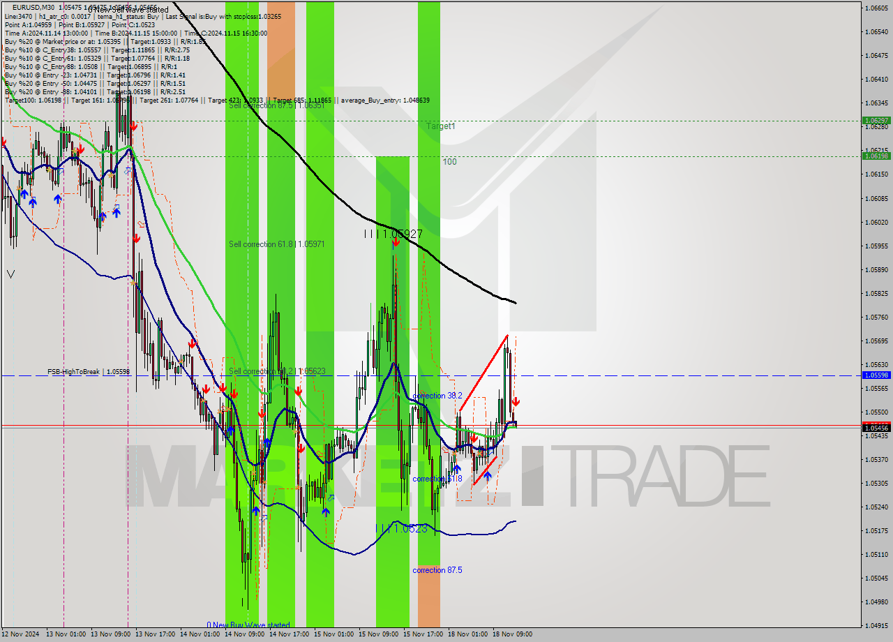 EURUSD M30 Signal