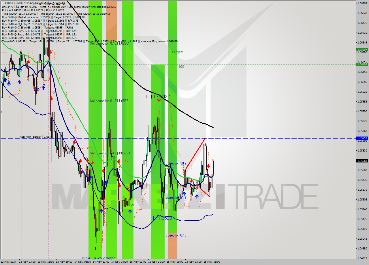 EURUSD M30 Signal