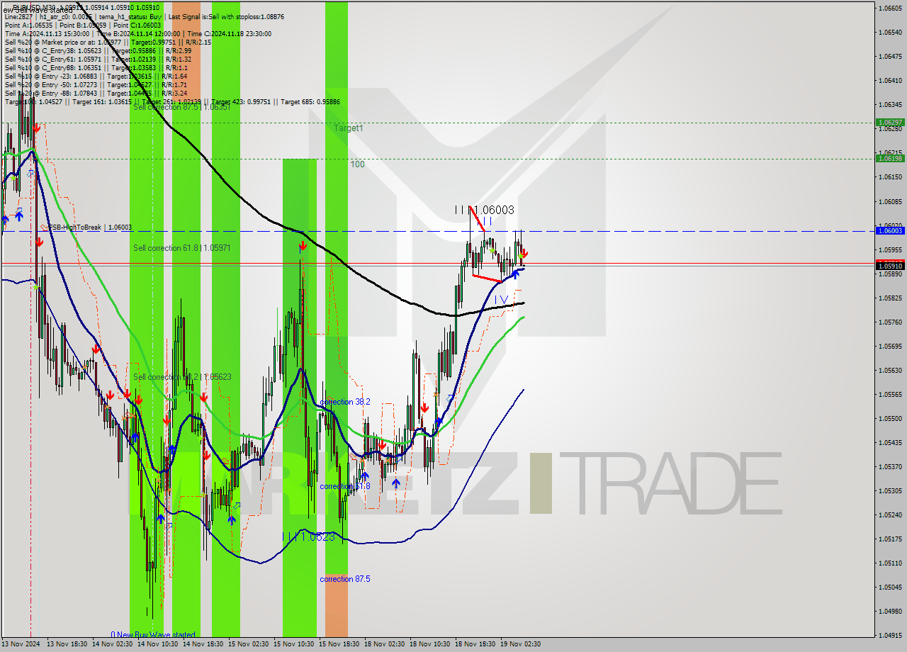 EURUSD M30 Signal