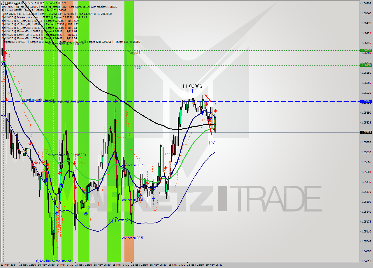 EURUSD M30 Signal