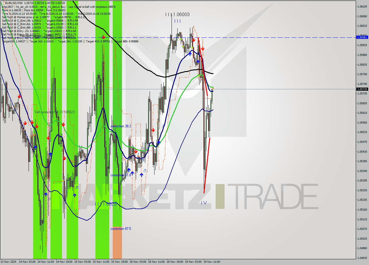 EURUSD M30 Signal