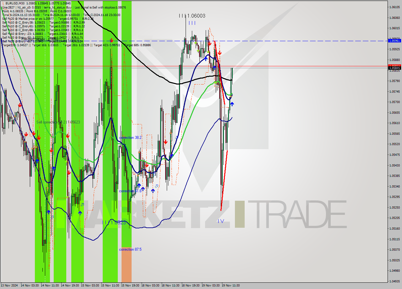 EURUSD M30 Signal