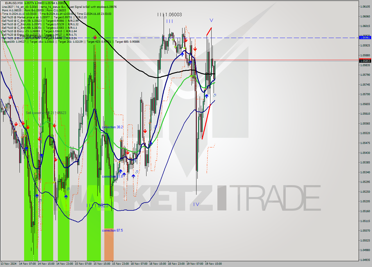 EURUSD M30 Signal